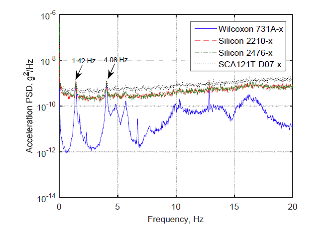MEMS 경사계와 가속도계의 상시가속도 PSD 스펙트럼