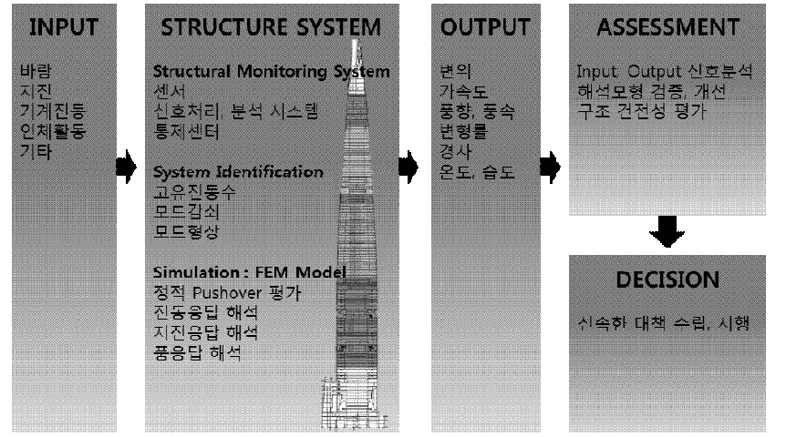 롯데타워 건축물 모니터링 시스템 기본 개념도