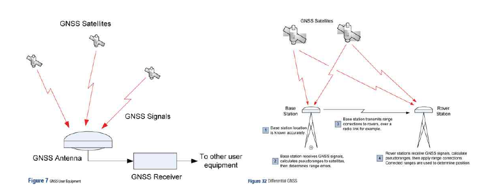 GNSS와 GPS-RTK 구동원리