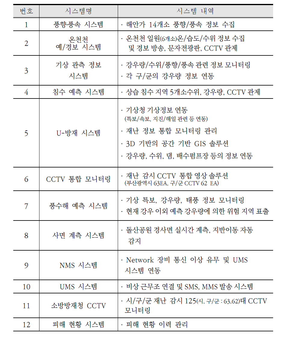 부산광역시 예·경보 시스템 리스트