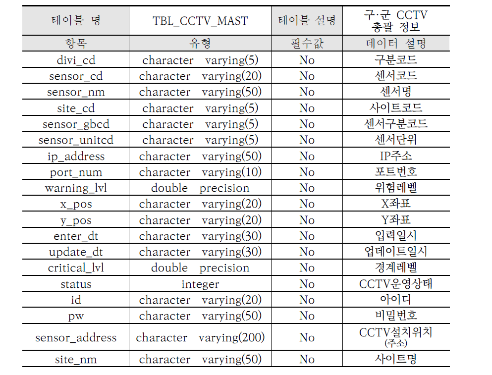 구·군 운영CCTV 일반 정보 테이블 명세