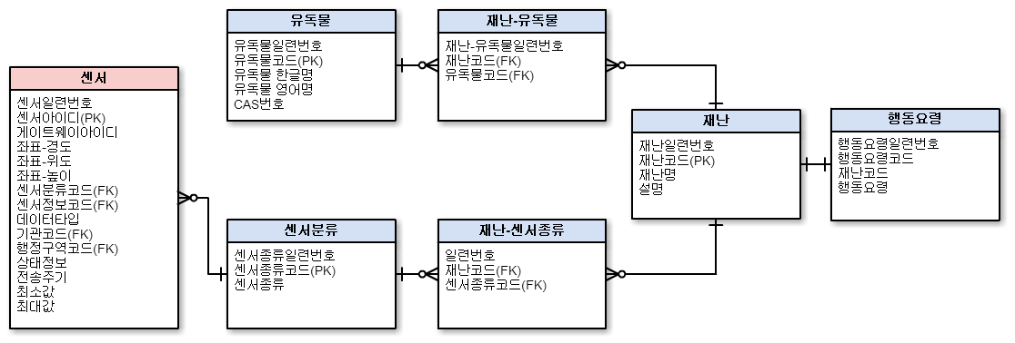 센서, 유독물, 재난 ERD