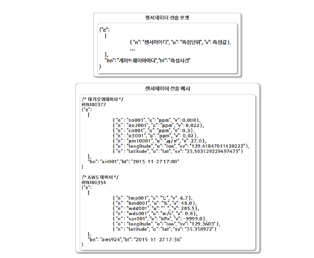 센서데이터 전송 포맷 및 전송 예시