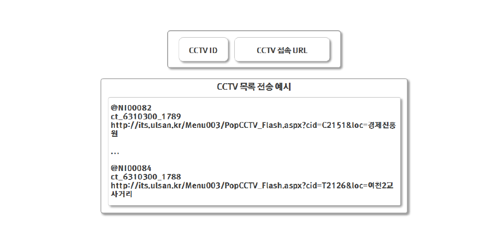 CCTV 목록 전송 프로토콜 및 예시