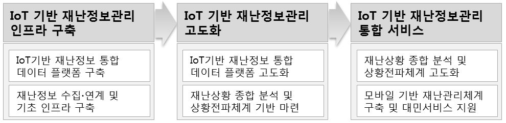 IoT기반 재난현장데이터 플랫폼 단계별 구축 방안