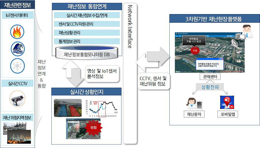 재난발생 상황인지 기술 및 재난상황 전파 개념도