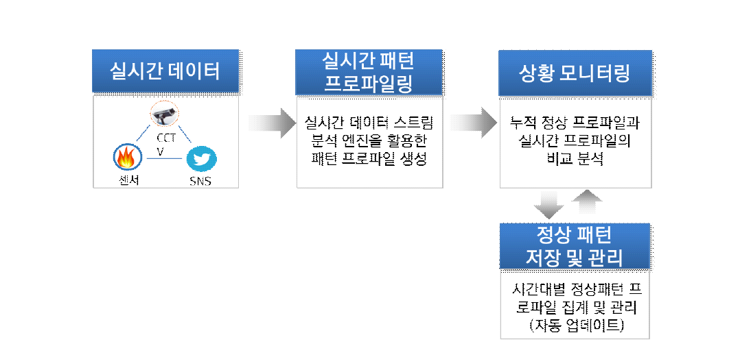 실시간 상황인지 데이터 마이닝 기술