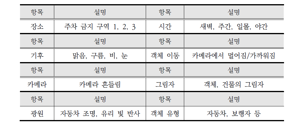 iLIDS 인증 시나리오 데이터 설명