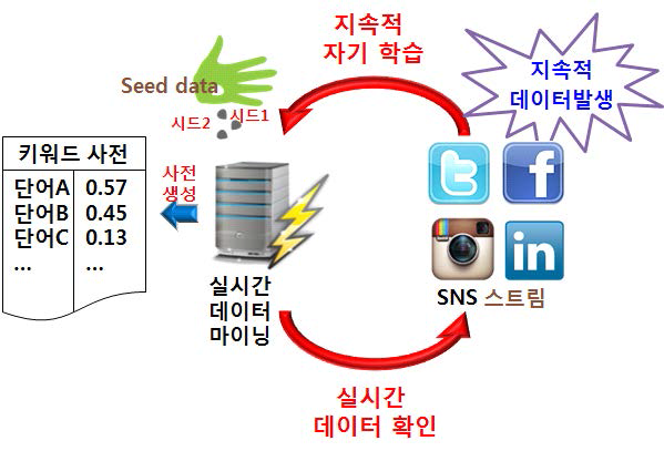 자기 학습을 통한 키워드 데이터 마이닝