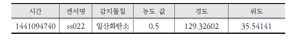 공기질 센서 기기로부터 수집된 센서 데이터 스키마