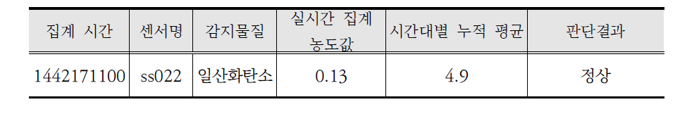 공기질 센서의 정상 판단 비교 결과 데이터 스키마