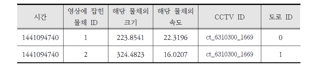 실시간 CEP로부터 모니터링 모듈로 전송되는 데이터 스키마