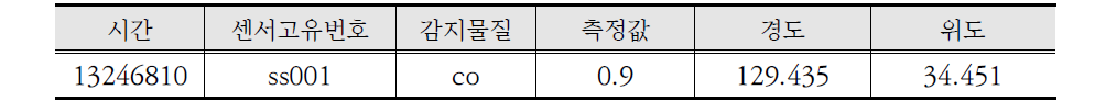 공기질 센서로부터 파싱된 센서 데이터 형식과 예시