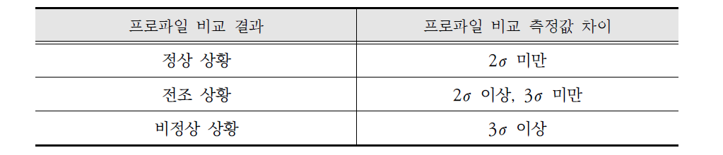 누적과 실시간 프로파일 측정값 차이에 따른 상황 판단 결과