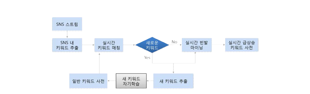재난 SNS의 실시간 급상승 키워드 탐지 흐름도