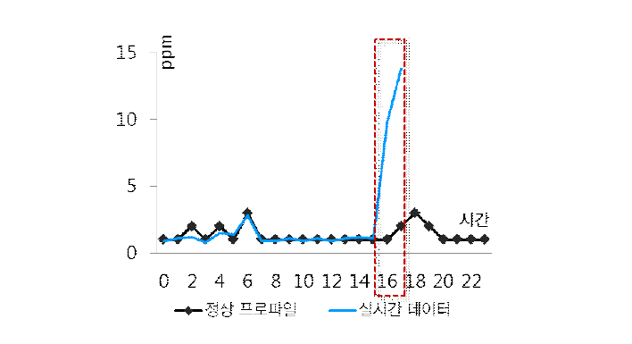 재난 시나리오 상황의 암모니아 측정값 변화