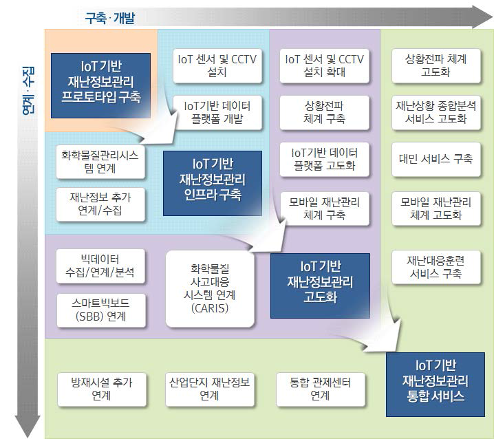 IoT기반 재난정보관리시스템 구축을 위한 발전방향