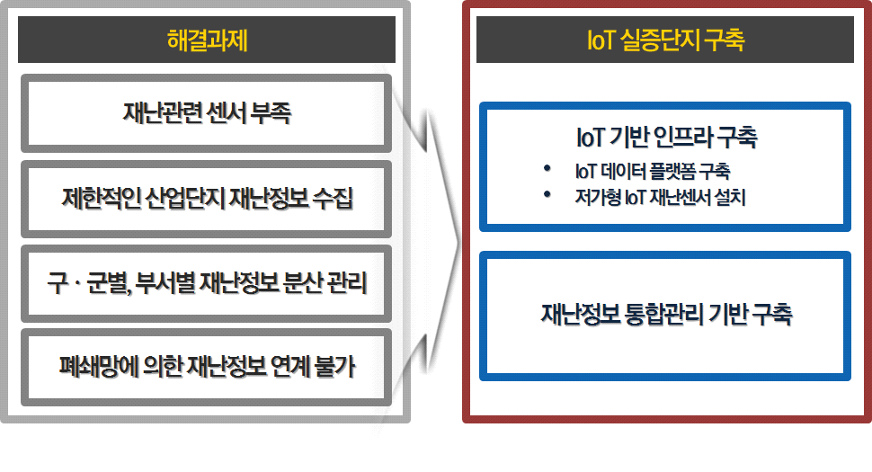 IoT기반 재난정보관리시스템 구축을 위한 해결 과제