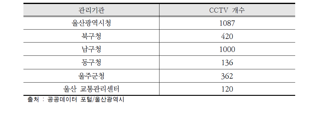울산지역 기관별 관리 CCTV 개수