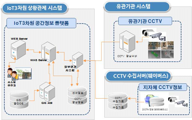 지자체, 유관기관 CCTV 연계서비스 개념도