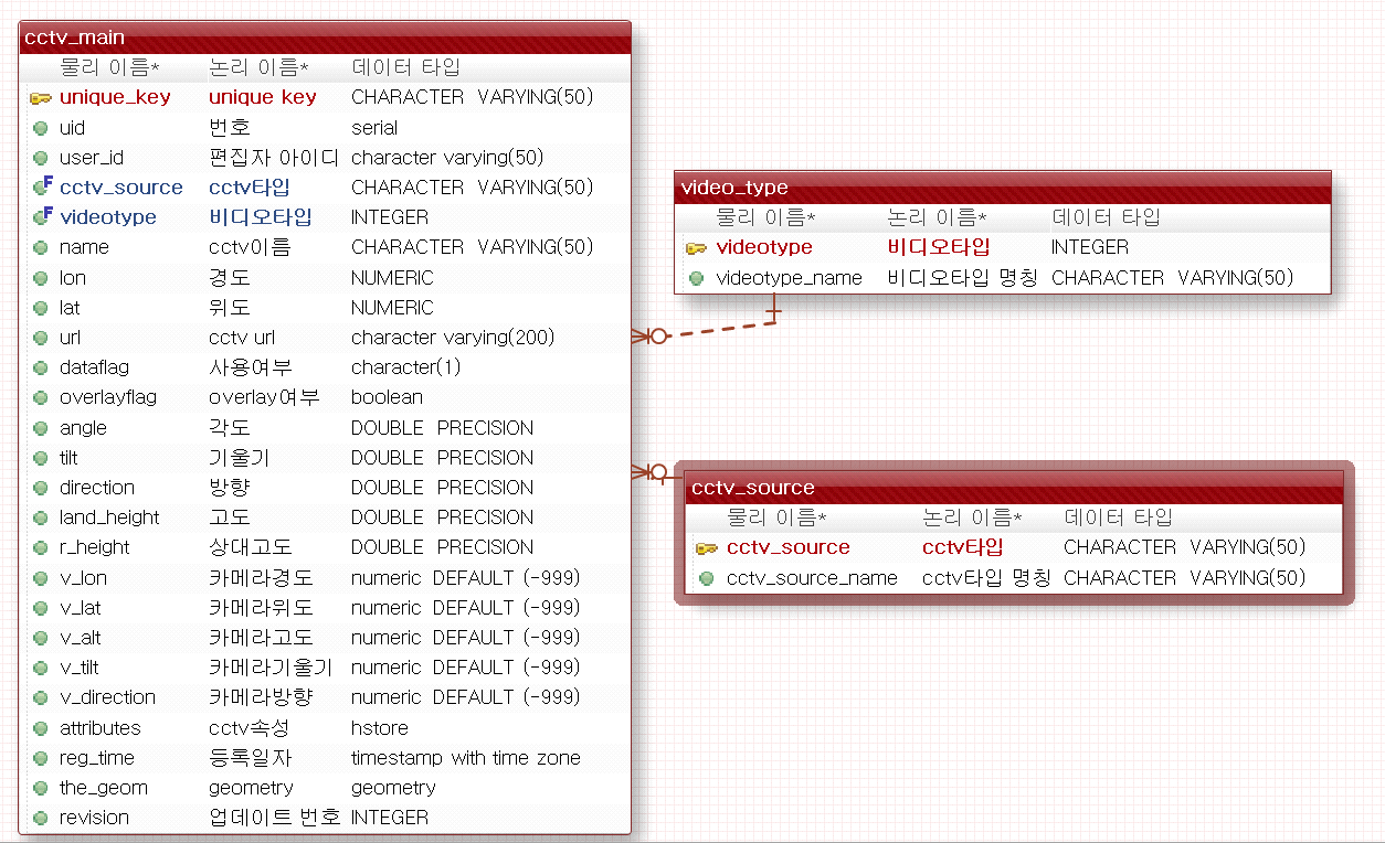 CCTV통합관리 ERD 구조-CCTV정보