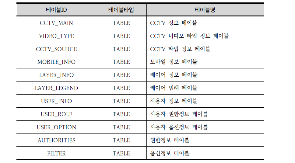 CCTV통합관리 테이블 목록