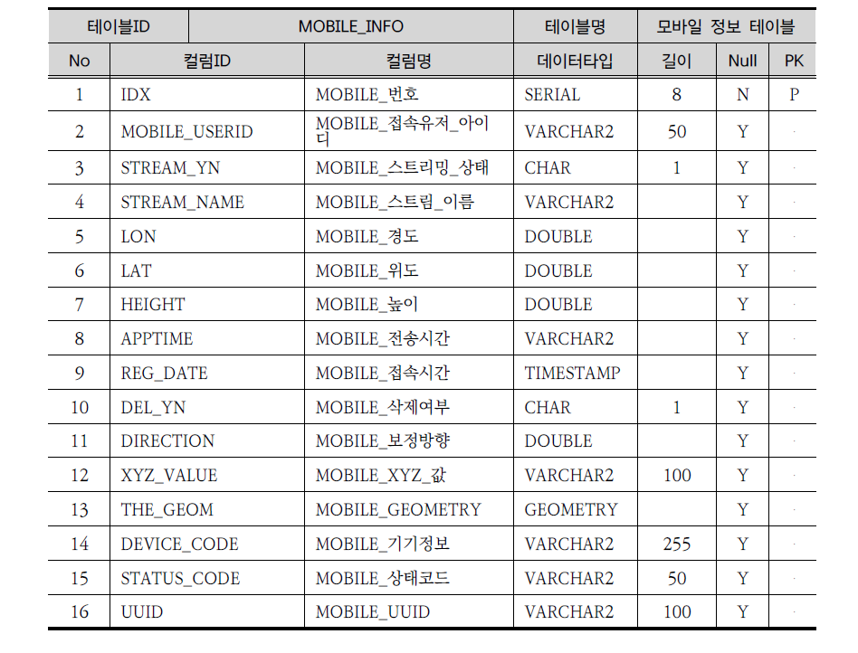 모바일 정보 테이블 구조