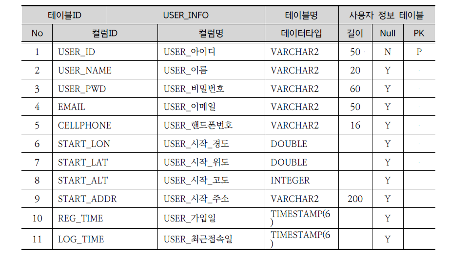 사용자 정보 테이블 구조