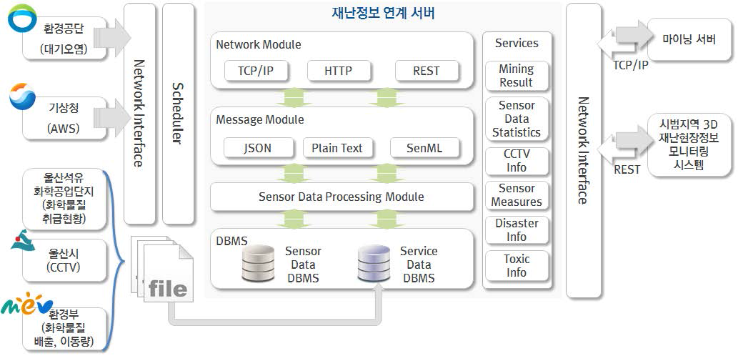 현장정보 연동을 위한 서비스 네트워크 개념도