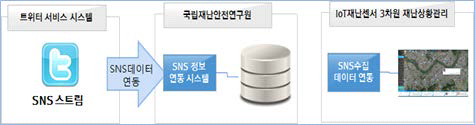 SNS 트위터 데이터 수집 및 시스템 적용 구조