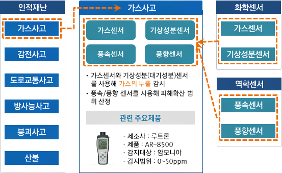 가스사고 재난 관련센서 분류