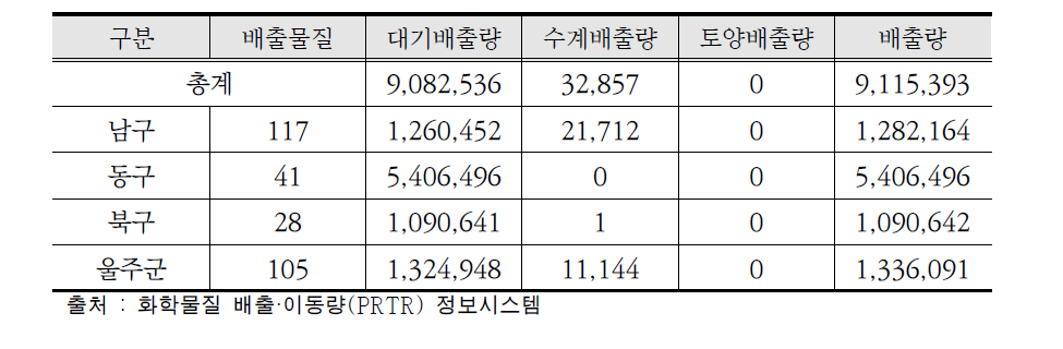 울산지역 화학물질 배출량 정보