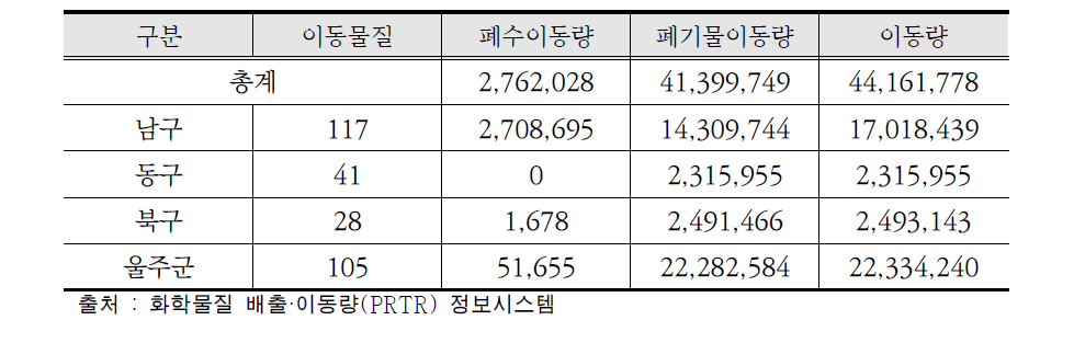 울산지역 화학물질 이동량 정보