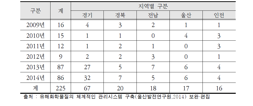 지역별 화학물질 사고현황