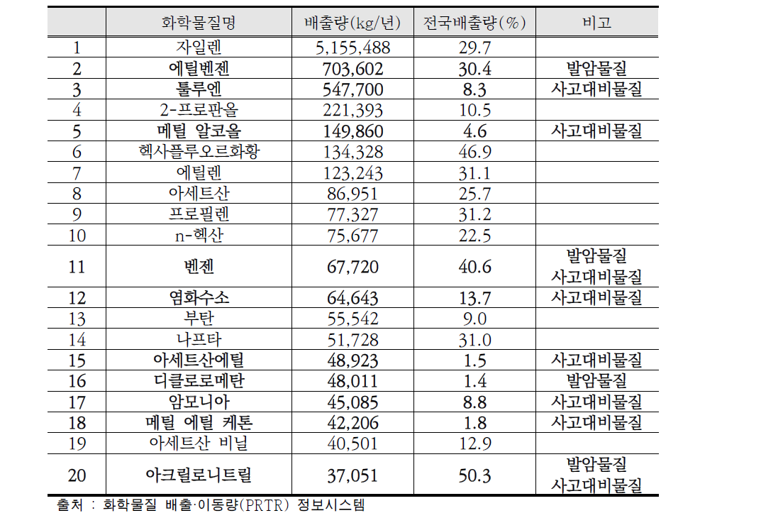 울산광역시(석유화학단지) TOP20 화학물질배출량