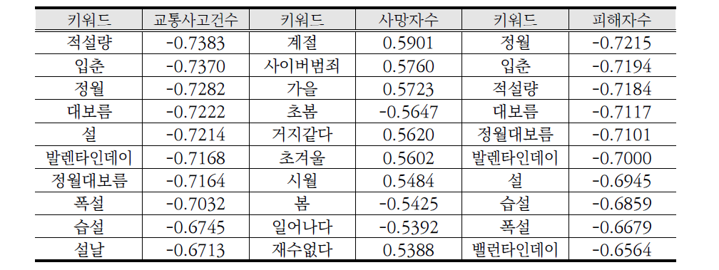 교통사고-트위터 키워드 빈도수 간 상관분석 결과 예