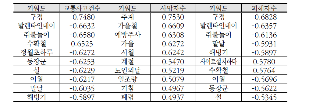 교통사고-블로그 키워드 빈도수 간 상관분석 결과 예