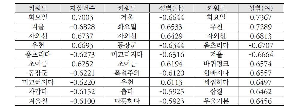 자살사고-트위터 키워드 빈도수 간 상관분석 결과 예