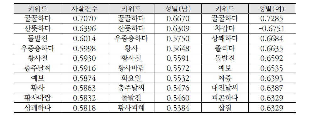 한달 후 자살사고-트위터 키워드 빈도수 간 상관분석 결과 예