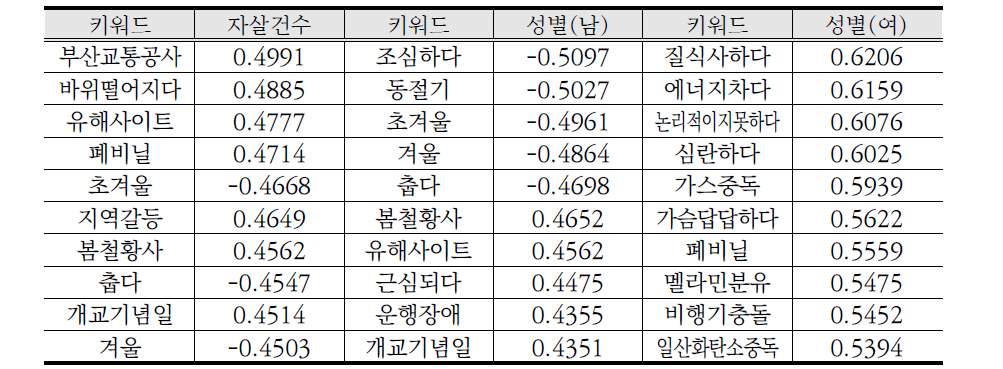 한달 후 자살사고-블로그 키워드 빈도수 간 상관분석 결과 예