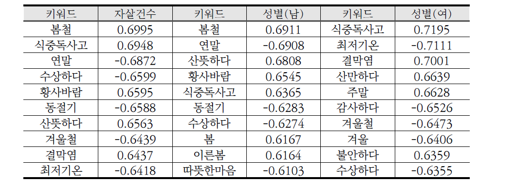 자살사고-뉴스 키워드 빈도수 간 상관분석 결과 예