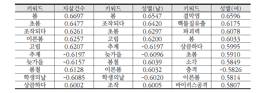 한달 후 자살사고-뉴스 키워드 빈도수 간 상관분석 결과 예