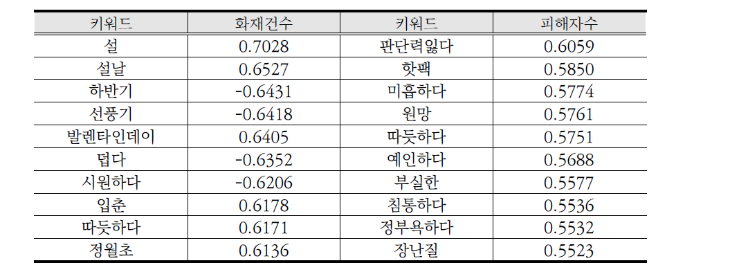 한달 후 화재사고-트위터 키워드 빈도수 간 상관분석 결과 예