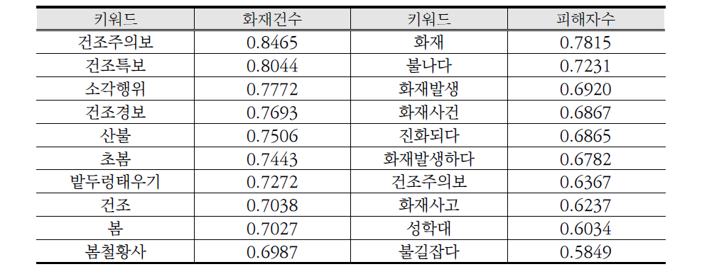 화재사고-뉴스 키워드 빈도수 간 상관분석 결과 예