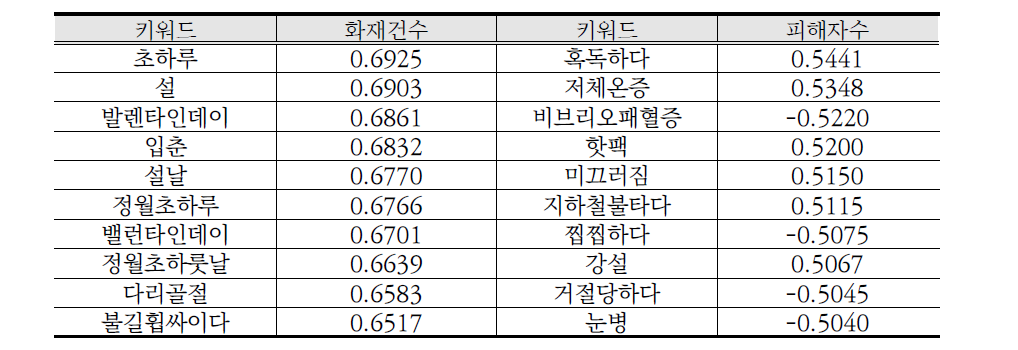 한달 후 화재사고-뉴스 키워드 빈도수 간 상관분석 결과 예