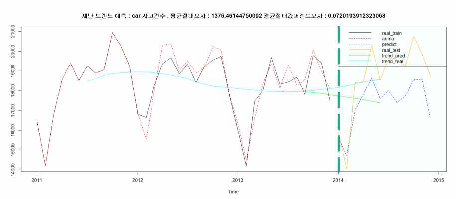 2011년부터 2013년까지 교통사고 데이터 이용 예측