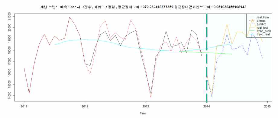 교통사고 데이터와 트위터 “정월” 키워드 이용 예측