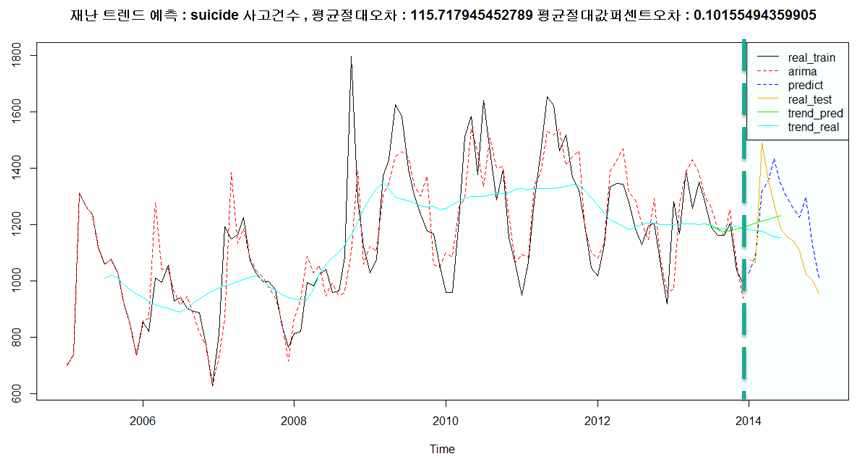 2005년부터 2013년까지 자살사고 데이터 이용 예측