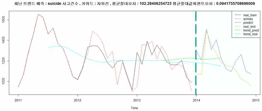 자살사고 데이터와 트위터 “자외선” 키워드 이용 예측