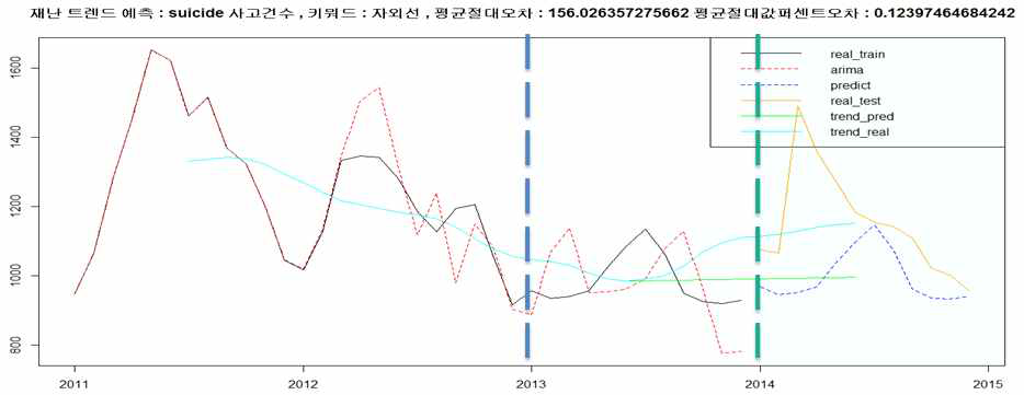 자살사고 데이터와 트위터 “자외선” 키워드 이용 미래 예측